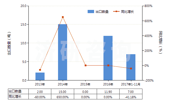 2013-2017年11月中國(guó)其他卵清蛋白(HS35021900)出口量及增速統(tǒng)計(jì) 2013-2017年11月中國(guó)其他卵清蛋白(HS35021900)出口量及增速統(tǒng)計(jì)